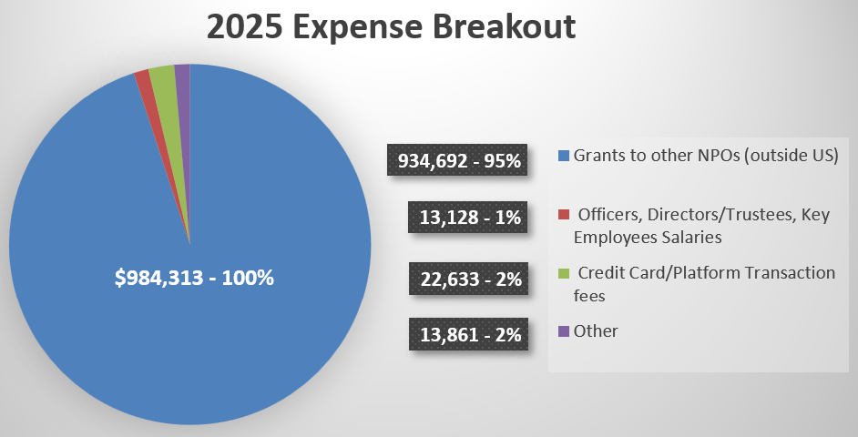 2025 Expense Breakout